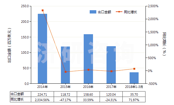 2014-2018年3月中國乙酸乙烯酯(HS29153200)出口總額及增速統(tǒng)計(jì)